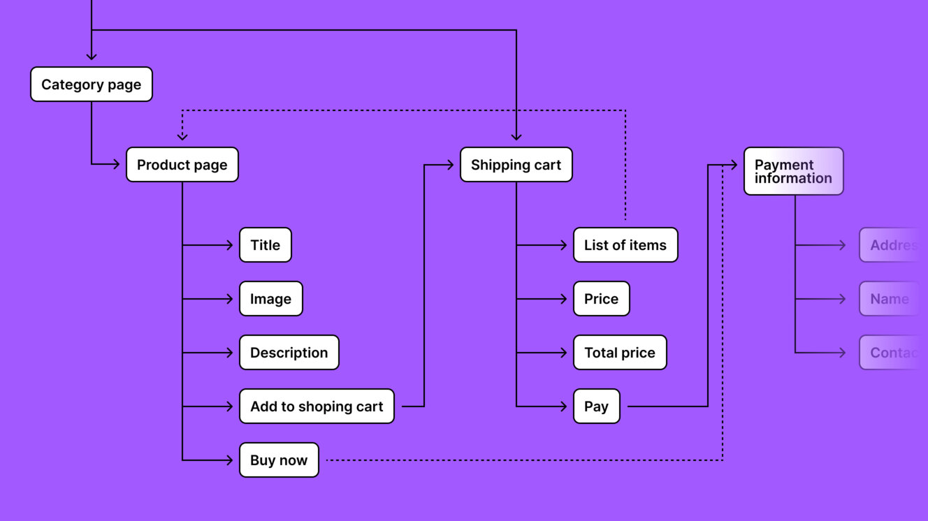 Information architecture