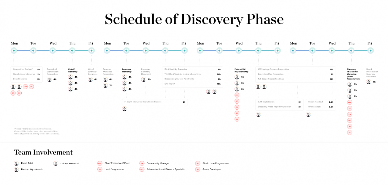 Schedule of Discovery Phase.