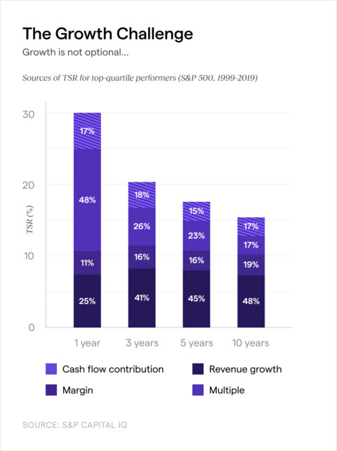 Chart Digital Strategy