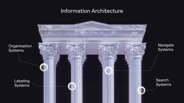 Components of Information Architecture