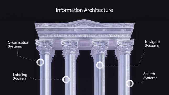 IA #3 Components of Information Architecture