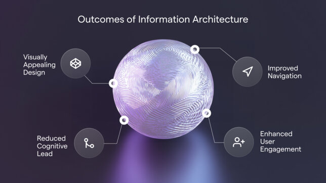 Outcomes of Information Architecture