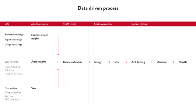 A Data-driven process table. In the first column, called Data, there is Business knowledge, Expert knowledge, and Design knowledge. Below those, bold phrase User Research and a list: Usability testing, Full story, and In-depth interviews. On the last position in this column is a bold phrase Data analysis and the following list: Google Analytics, Mix Panel, and KFC sales data.
The second column, called Data-driven insights, has the following listed inside: Business owner insights (deriving from Business knowledge, Expert knowledge, and Design knowledge from the first column), User insights (deriving from User Research from the first column), and Data (deriving from Data analysis in the first column).
In the third column, Insight analyze, arrows that come from Business owner insights, User insights, and Data point to one position: Business Analyze. An arrow from Business Analyze points to Design from Solution Production (the fourth column). Design points to Dev in the same column. Dev points to A/B testing from the fifth column, called Solution Validation. A/B Testing points to Decision, and Decision to Result withing the same column.
