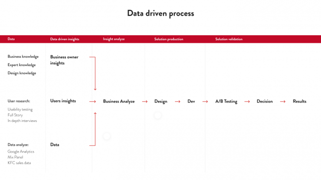 With an educated partner, working in the most efficient model is easier, meaning an evolutionary model based on qualitative and quantitative data. A Data-driven process table. In the first column, called Data, there is Business knowledge, Expert knowledge, and Design knowledge. Below those, bold phrase User Research and a list: Usability testing, Full story, and In-depth interviews. On the last position in this column is a bold phrase Data analysis and the following list: Google Analytics, Mix Panel, and KFC sales data.
The second column, called Data-driven insights, has the following listed inside: Business owner insights (deriving from Business knowledge, Expert knowledge, and Design knowledge from the first column), User insights (deriving from User Research from the first column), and Data (deriving from Data analysis in the first column).
In the third column, Insight analyze, arrows that come from Business owner insights, User insights, and Data point to one position: Business Analyze. An arrow from Business Analyze points to Design from Solution Production (the fourth column). Design points to Dev in the same column. Dev points to A/B testing from the fifth column, called Solution Validation. A/B Testing points to Decision, and Decision to Result withing the same column.