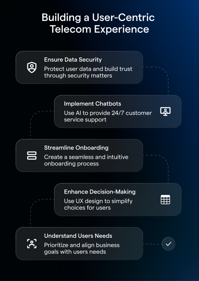 User-centric UX for telecom industry