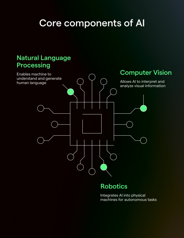 AI inn Core components of AI