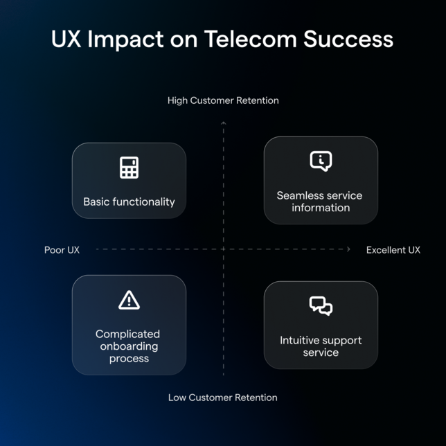 UX impact on Telecom Success