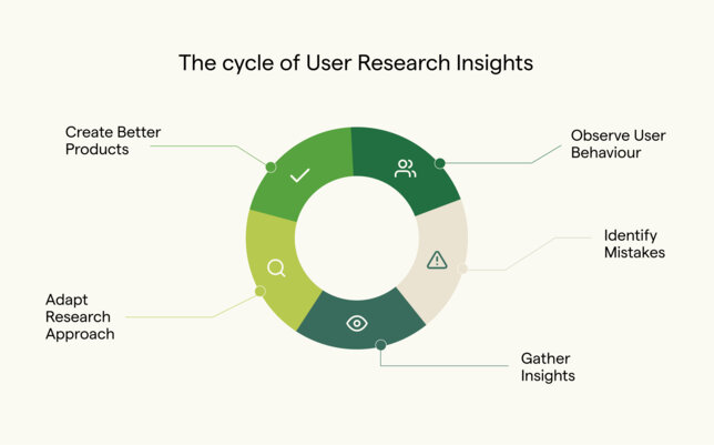 The cycle of User Research insights