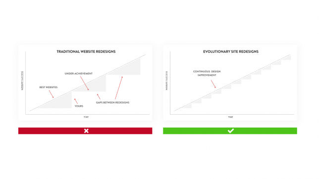 A comparison of two graphs where y is website success and x is time. The Evolutionary Site Redesigns approach, where improvements are made constantly, is shown as better than Traditional Website Redesign, pointing to big gaps between redesigns and under-achievements of the product.